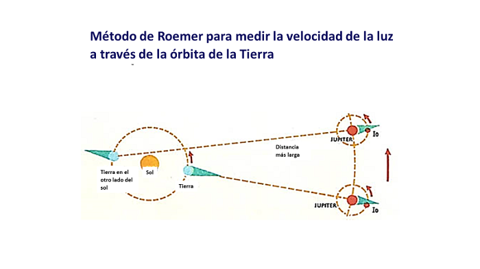 Roemer's measurements